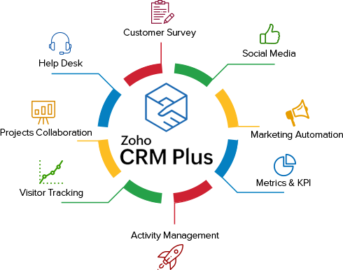 zoho-crm-plus-implementation